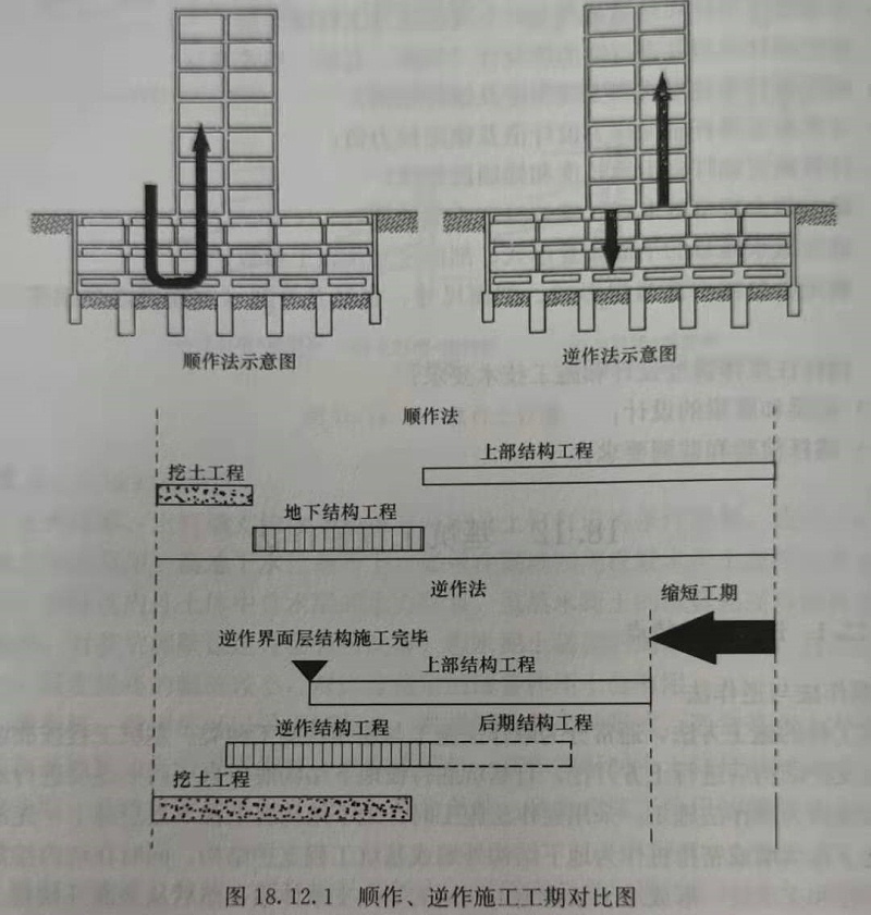 順作法、逆作法