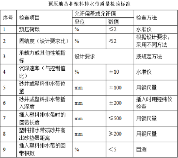 真空預壓軟基處理質量標準