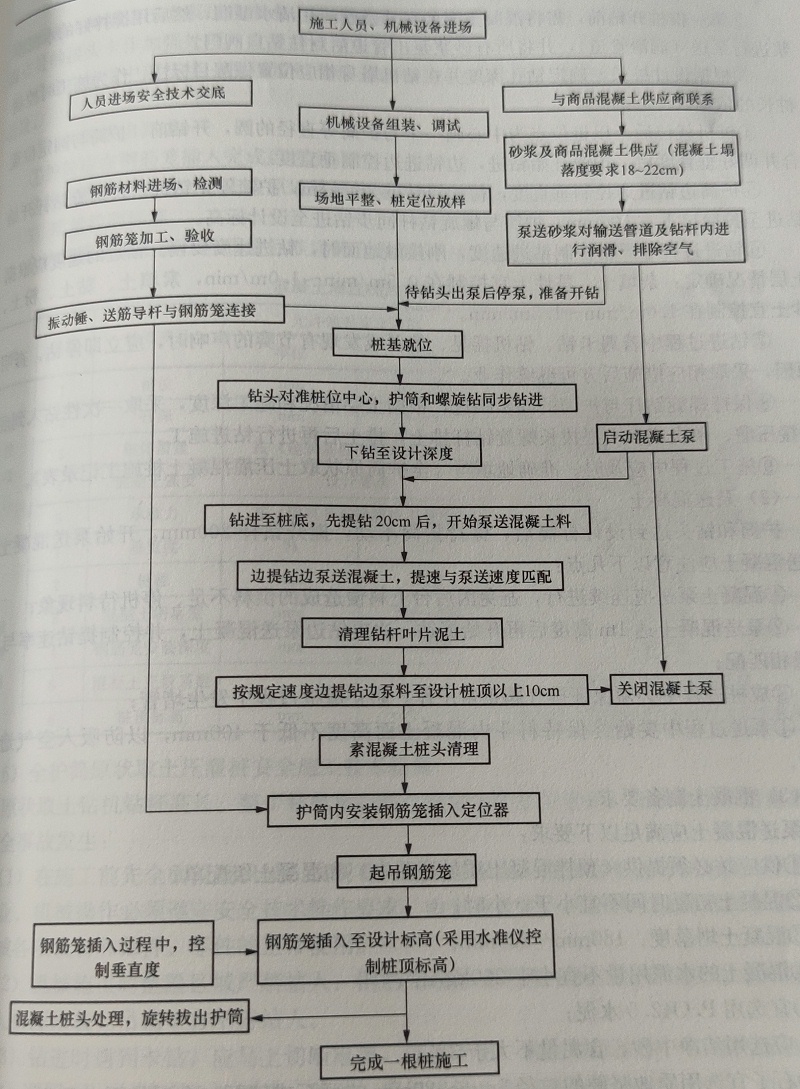原狀取土灌注樁施工流程