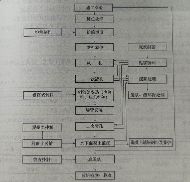 鉆孔灌注樁施工流程