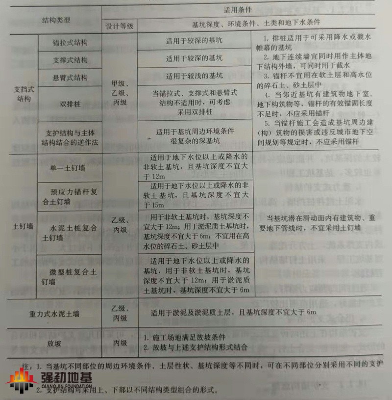 各種支護結構的適用條件