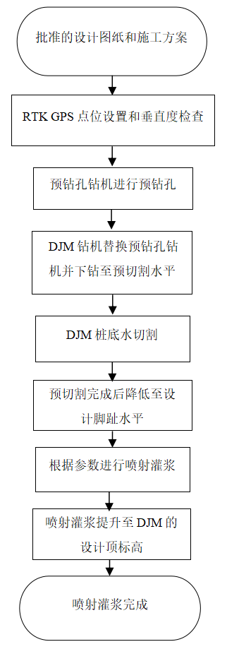 陸上DJM樁成樁工藝流程