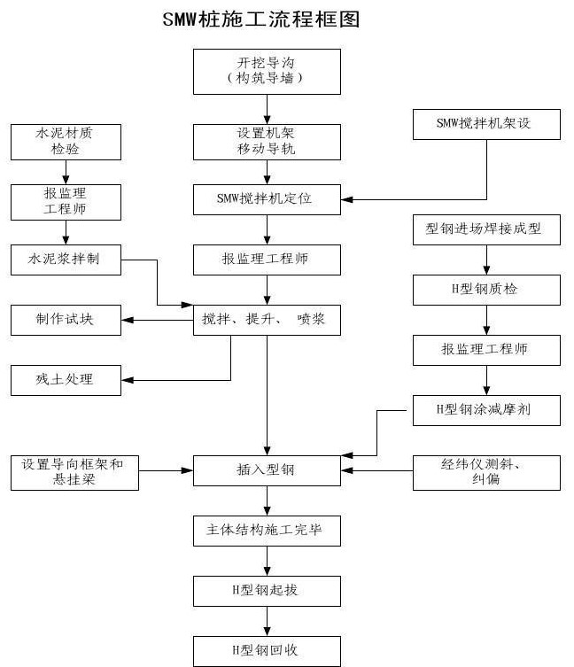 SMW工法施工流程圖