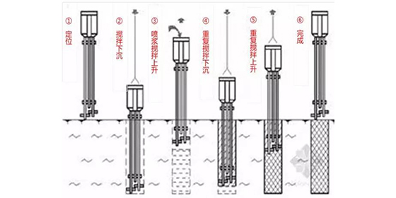 水泥攪拌樁二噴三攪